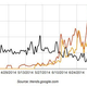 Searches for “Jokowi song” and “Prabowo song” compared to one of this summer’s most listened to pop songs.